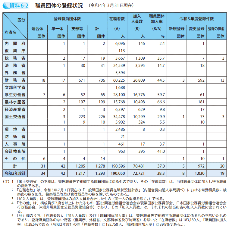 資料6－2　職員団体の登録状況　（令和4年3月31日現在）