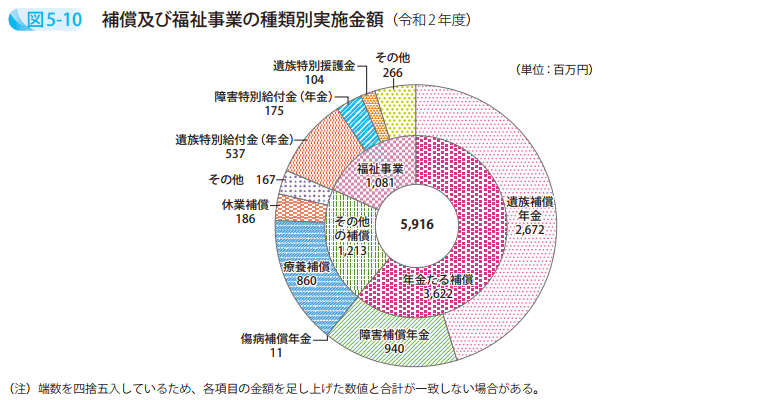 図5－10　補償及び福祉事業の種類別実施金額（令和2年度）