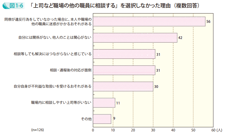 図1－6　「上司など職場の他の職員に相談する」を選択しなかった理由（複数回答）