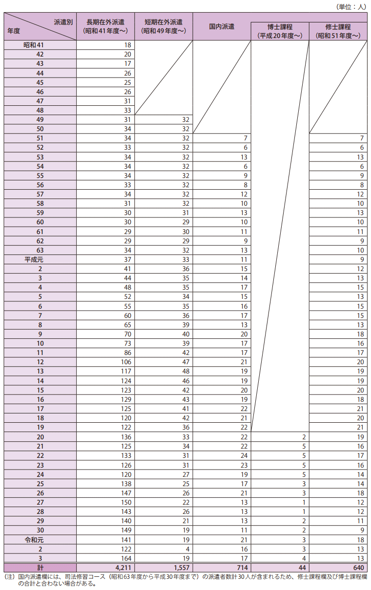 長期統計等資料4　行政官派遣研究員制度の年度別派遣状況（昭和41年度～令和3年度）