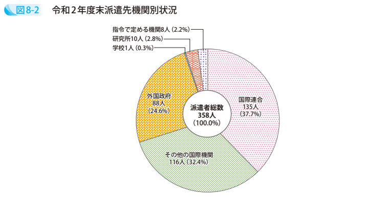 図8－2　令和2年度末派遣先機関別状況