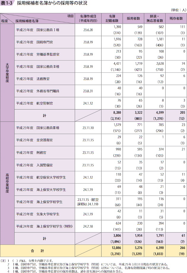 表1－3　採用候補者名簿からの採用等の状況