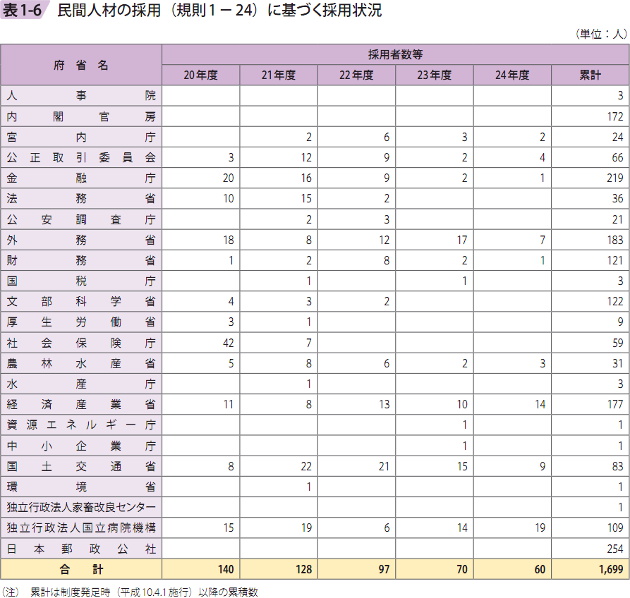 表1－6　民間人材の採用（規則1－24）に基づく採用状況