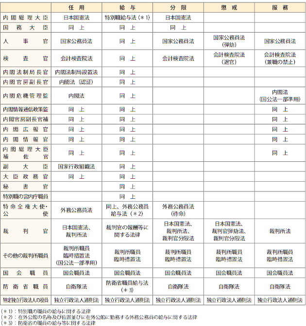 特別職国家公務員に関する法制