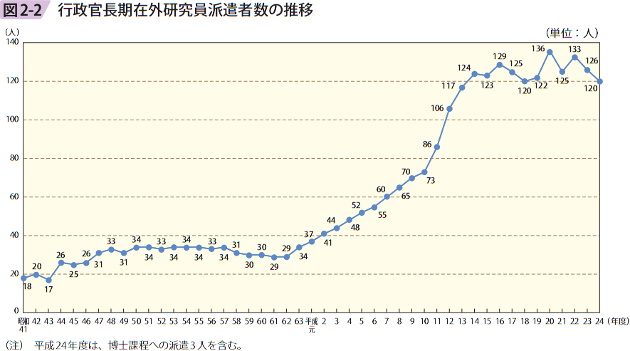 図2－2　行政官長期在外研究員派遣者数の推移