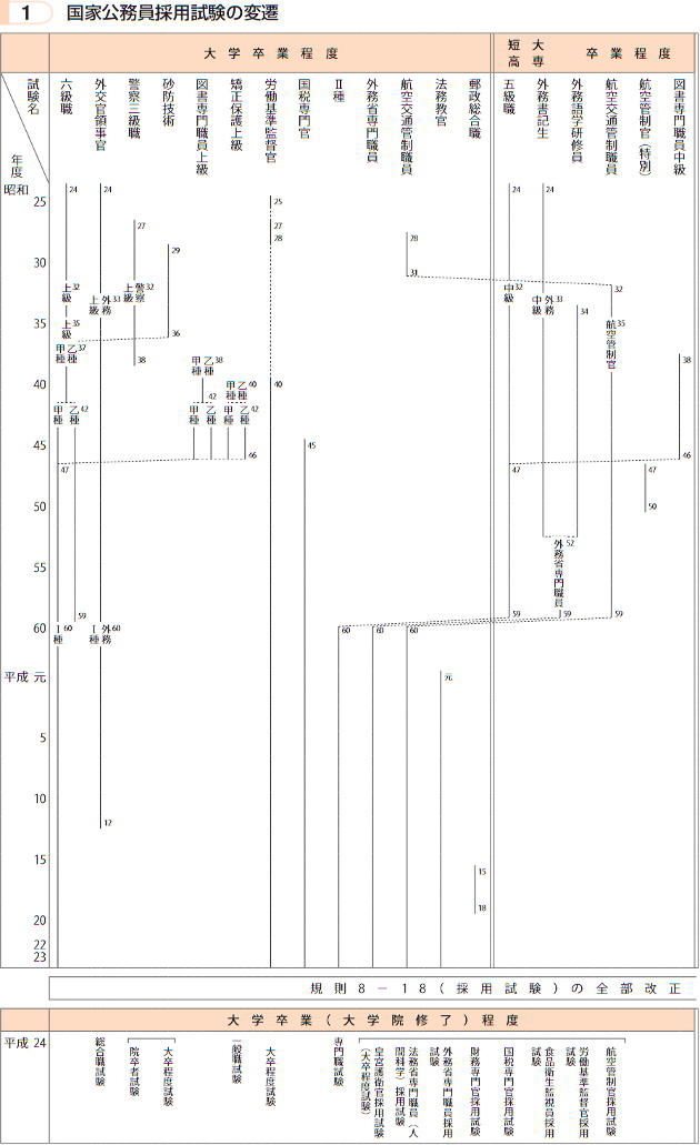 国家公務員採用試験の変遷(1/2)