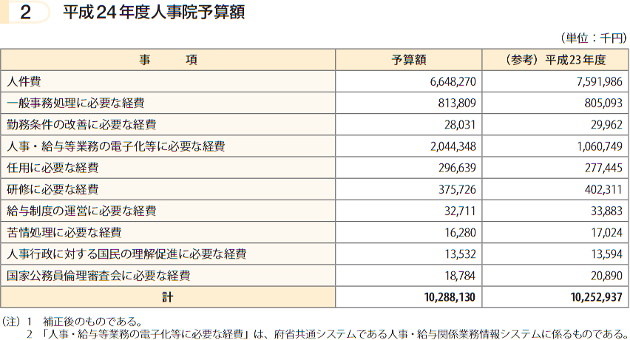 平成24年度人事院予算額