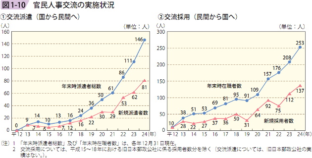 図1－10　官民人事交流の実施状況