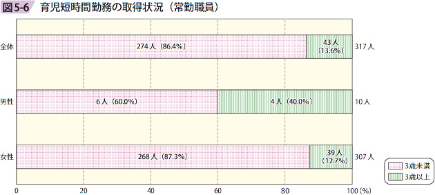 図5－6　育児短時間勤務の取得状況（常勤職員）