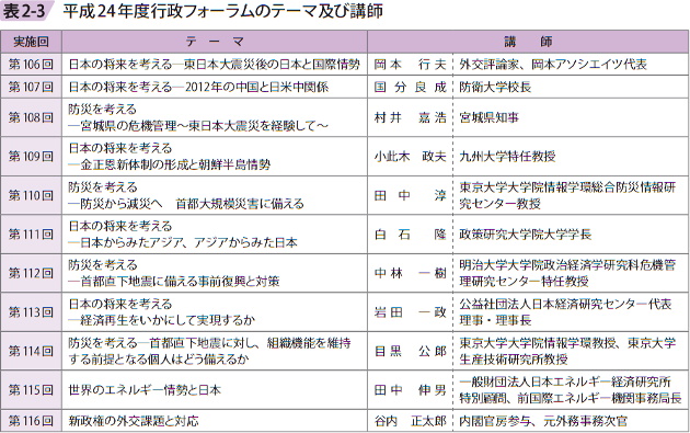 表2－3　平成24年度行政フォーラムのテーマ及び講師