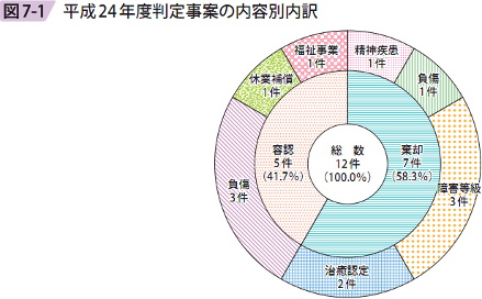 図7－1　平成24年度判定事案の内容別内訳