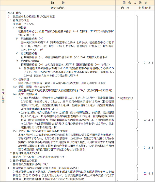 給与改定勧告及び実施状況の概要（平成21年）