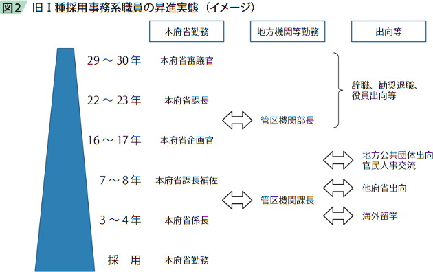 図2　旧Ⅰ種採用事務系職員の昇進実態（イメージ）