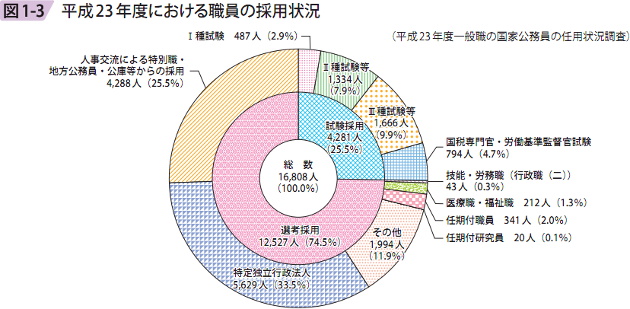 図1－3　平成23年度における職員の採用状況