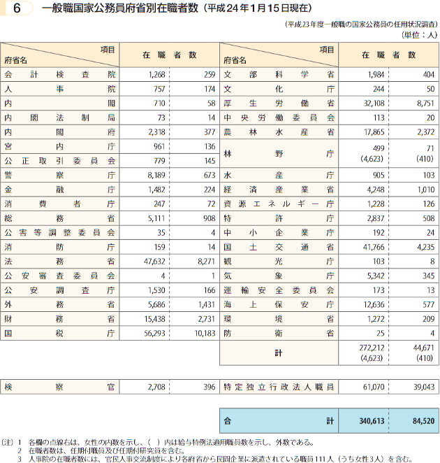 一般職国家公務員府省別在職者数（平成24年1月15日現在）