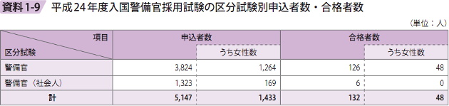 資料1－9　平成24年度入国警備官採用試験の区分試験別申込者数・合格者数