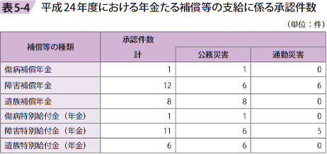 表5－4　平成24年度における年金たる補償等の支給に係る承認件数