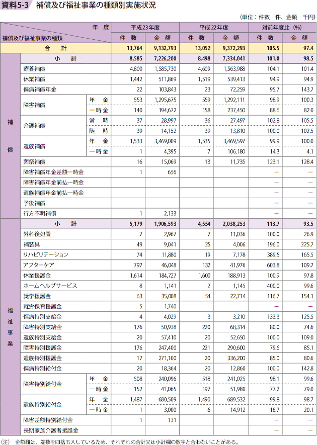 資料5－3　補償及び福祉事業の種類別実施状況