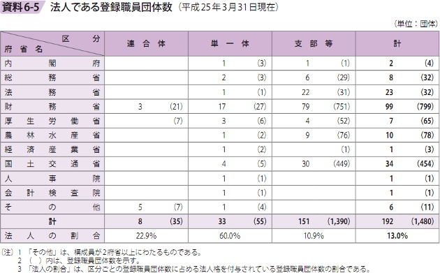 資料6－5　法人である登録職員団体数（平成25年3月31日現在）