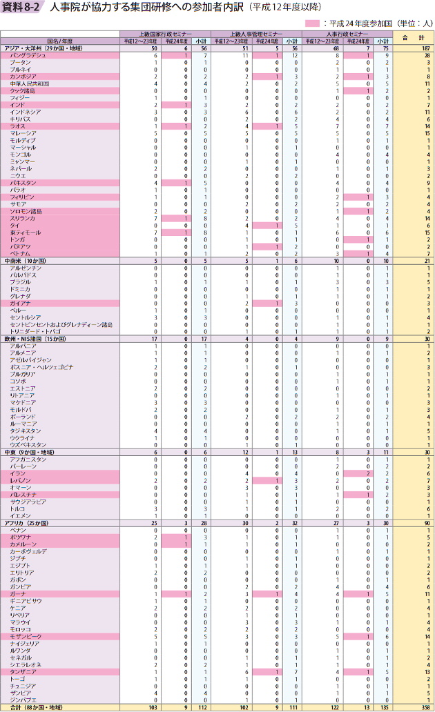 資料8－2　人事院が協力する集団研修への参加者内訳（平成12年度以降）