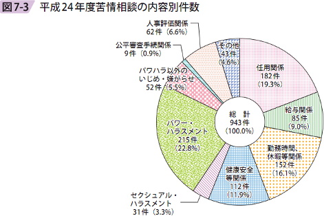 図7－3　平成24年度苦情相談の内容別件数