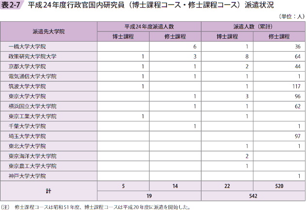 表2－7　平成24年度行政官国内研究員（博士課程コース・修士課程コース）派遣状況