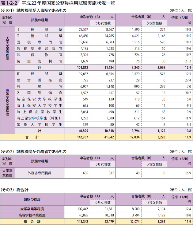 表1－2－2　平成23年度国家公務員採用試験実施状況一覧