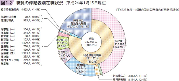 図1－2　職員の俸給表別在職状況（平成24年1月15日現在）