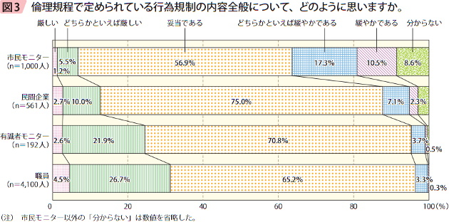 図3　倫理規程で定められている行為規制の内容全般について、どのように思いますか。