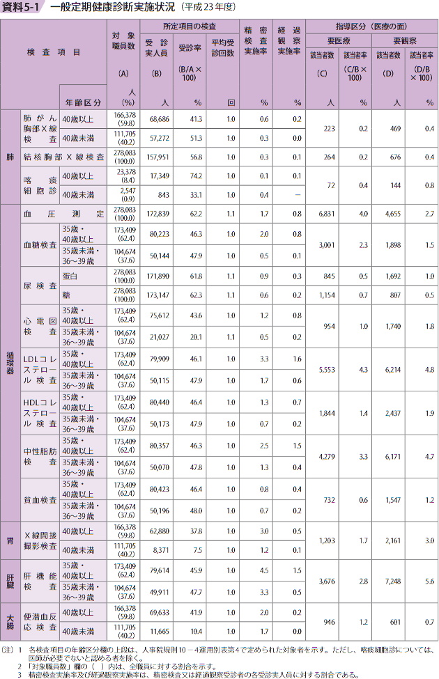 資料5－1　一般定期健康診断実施状況（平成23年度）