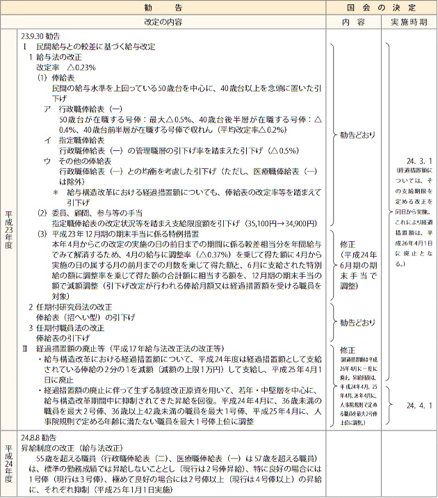 給与改定勧告及び実施状況の概要（平成23年～平成24年）