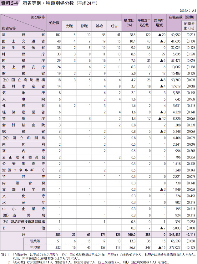 資料5－4　府省等別・種類別処分数（平成24年）