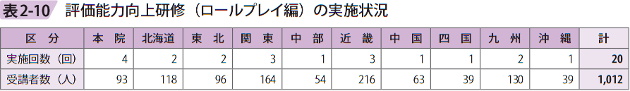 表2－10　評価能力向上研修（ロールプレイ編）の実施状況