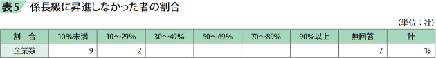 表5　係長級に昇進しなかった者の割合