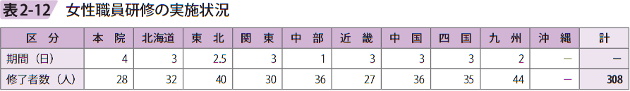 表2－12　女性職員研修の実施状況