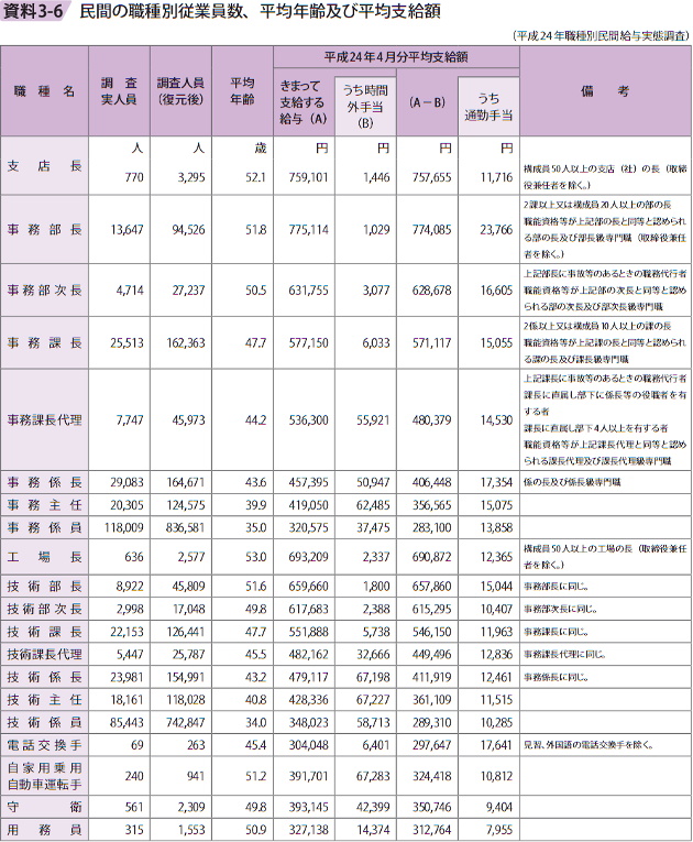資料3－6　民間の職種別従業員数、平均年齢及び平均支給額