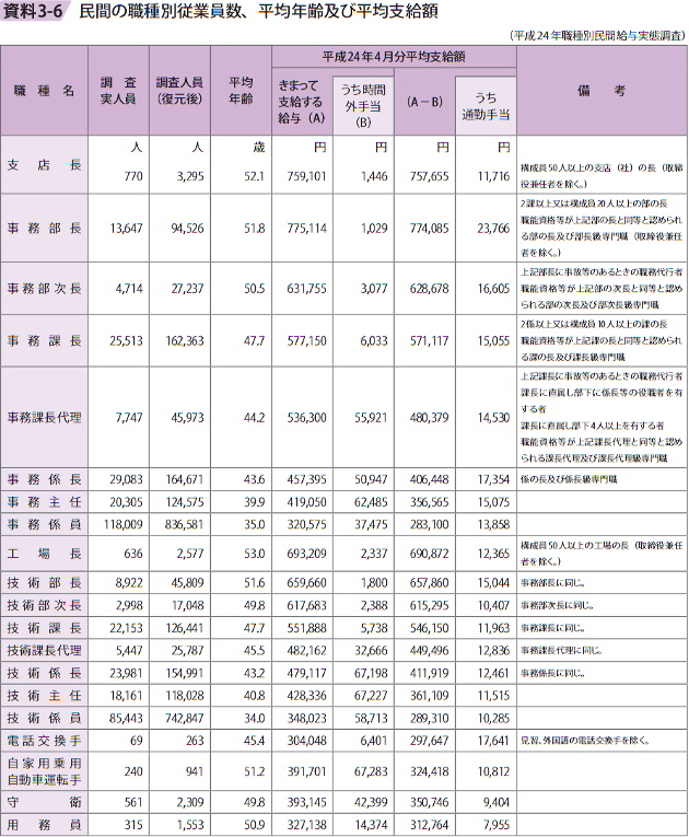 資料3－6　民間の職種別従業員数、平均年齢及び平均支給額