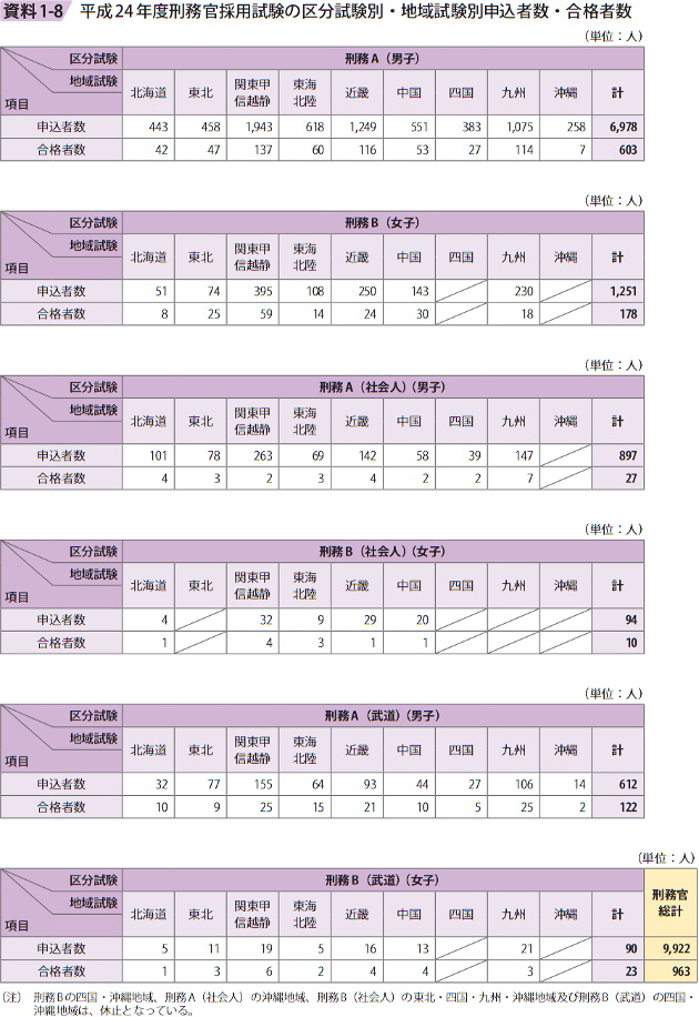 資料1－8　平成24年度刑務官採用試験の区分試験別・地域試験別申込者数・合格者数