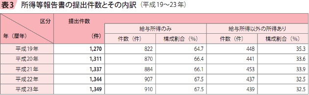 表3　所得等報告書の提出件数とその内訳（平成19～23年）