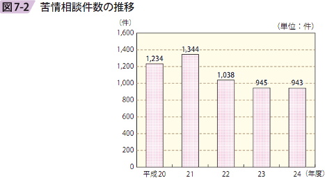 図7－2　苦情相談件数の推移