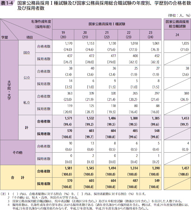 表1－4　国家公務員採用Ⅰ種試験及び国家公務員採用総合職試験の年度別、学歴別の合格者数及び採用者数