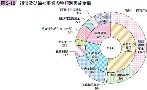 図5－10　補償及び福祉事業の種類別実施金額