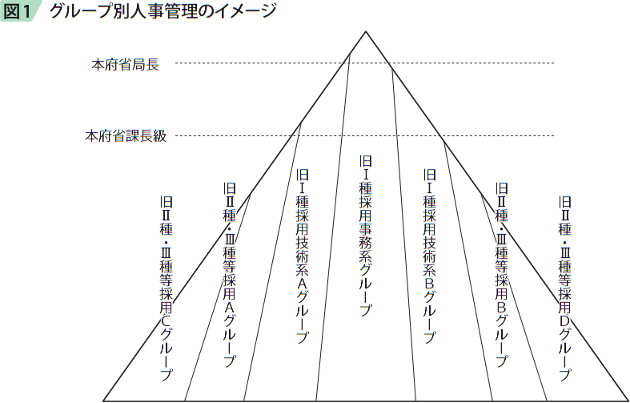 図1　グループ別人事管理のイメージ