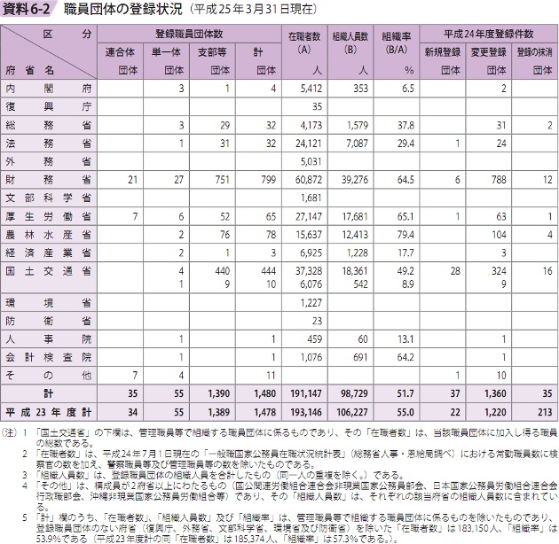 資料6－2　職員団体の登録状況（平成25年3月31日現在）