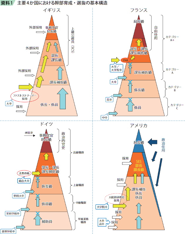 資料1　主要4か国における幹部育成・選抜の基本構造