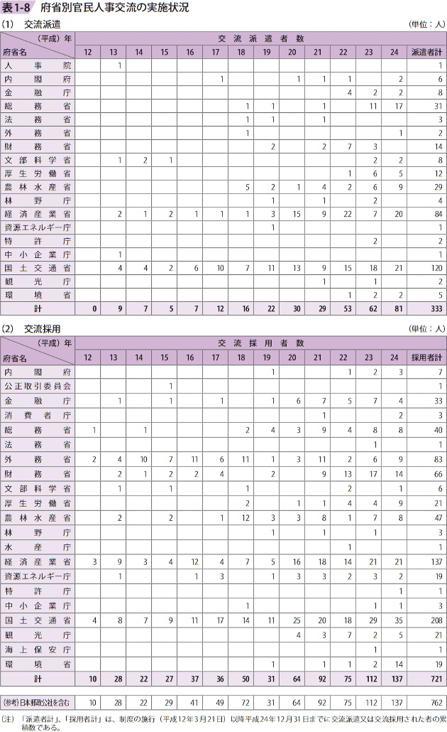 表1－8　府省別官民人事交流の実施状況