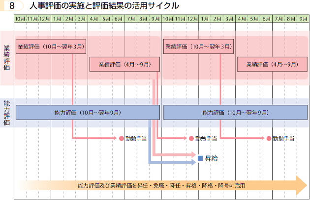 人事評価の実施と評価結果の活用サイクル