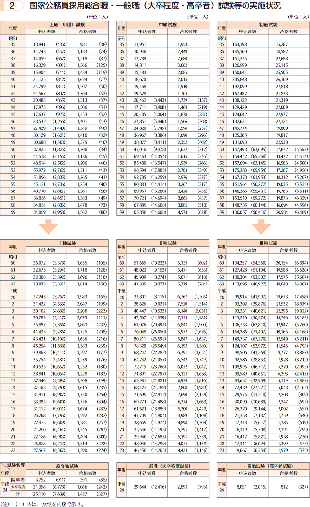 国家公務員採用総合職・一般職（大卒程度・高卒者）試験等の実施状況