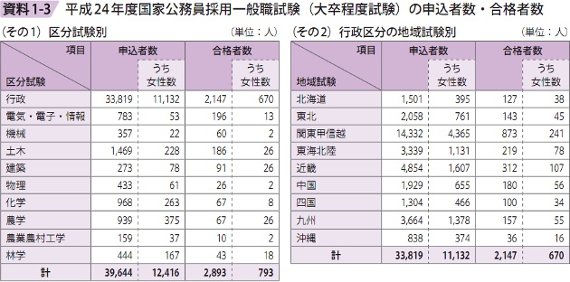 資料1－3　平成24年度国家公務員採用一般職試験（大卒程度試験）の申込者数・合格者数
