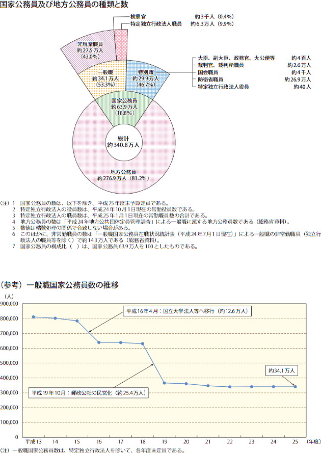 国家公務員及び地方公務員の種類と数